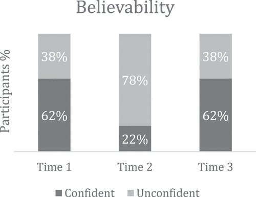 Figure 2. Percentage of participants who believed the deposition of the confident (black) or unconfident (gray) witness.