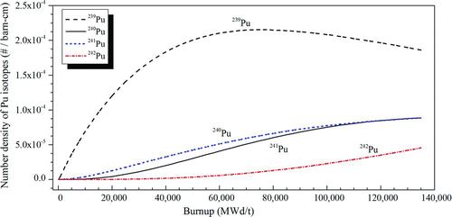 Figure 8 Change in the number densities of 239 Pu, 240Pu, 241Pu, and 242Pu isotopes in the fuel kernels for the appropriate loading of B4C + Gd2O3 particles