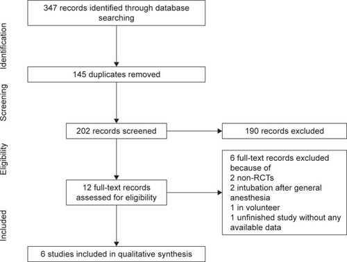 Figure 1 Searching process of identified records.