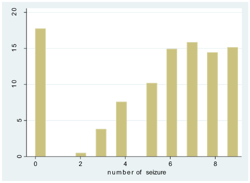 Figure 2 Number of seizures among neonates with PNA during the follow-up period in the Comprehensive Specialized Hospitals, Northwest Ethiopia from 2019–2023.