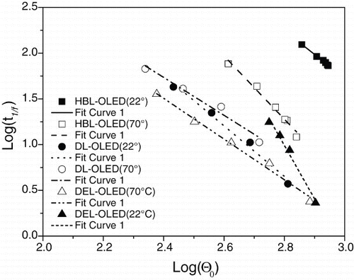 Figure 4. Linear fitting for estimating the OLED half-lifetimes using the 1/f lifetime equation (12). (■) HBL-OLED (22°C), (□) HBL-OLED (70°C); (▲) DEL-OLED (22°C), (▵) DEL-OLED (70°C); and (•) DL-OLED (22°C), (gcirc) DL-OLED (70°C).