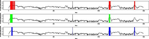 Figure 5: The discoveries of PLISHM (red, top), AdaPT (green, middle) and AdaDetect (blue, bottom) in detecting eye-closed states in 1500 consecutive records according to F7 measurements.