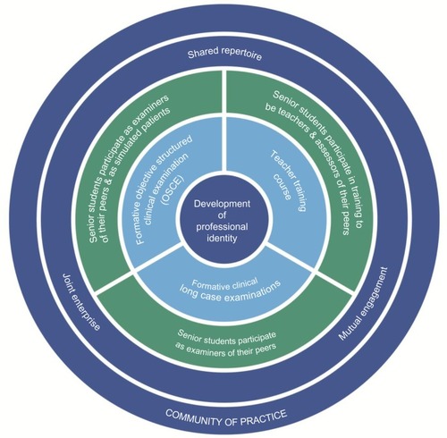 Figure 1 Peer assisted learning program at Sydney Medical School – Central as a community of practice.