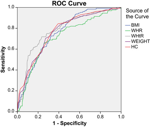 Figure 1 Comparison of ROC curves between weight, height, hips circumference, BMI, WHR and WHtR, in prediction of MetS in men from infertile couples using univariate analysis. Diagonal segments are produced by ties.