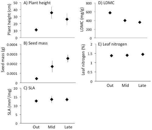 FIGURE 9. The community trait-weighted means bounded by 95% confidence intervals for each of the measured traits: (A) plant height, (B) seed mass, (C) specific leaf area (SLA), (D) leaf dry matter content (LDMC), and (E) leaf nitrogen, across the three snowmelt zones: Out, adjacent to the snow fence and beyond its influence; mid, within the influence of the snow fence; and late, in the center of the snow patch.