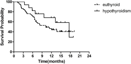 Figure 5 Kaplan–Meier survival curves of OS by fruquintinib-induced hypothyroidism.
