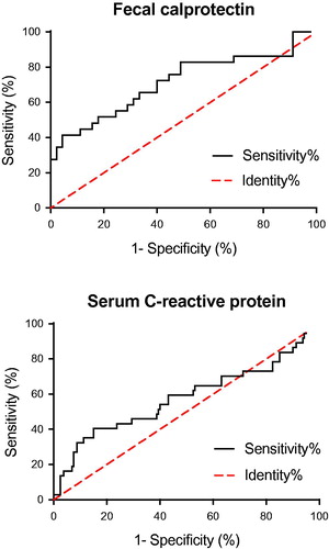 Figure 4. Receiver operating characteristics curves of fecal calprotectin (top) and serum C-reactive protein (bottom).