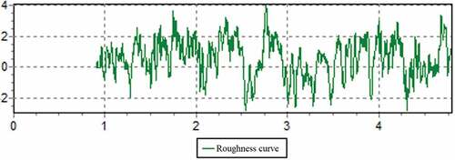 Figure 4. Surface roughness curve of the metal countersurface (Erdoğdu Citation2020).