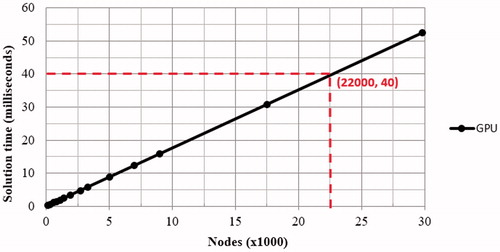 Figure 6. GPU solution time versus the number of nodes: a mesh of 22,000 nodes can be simulated at 40 ms (intersecting lines).