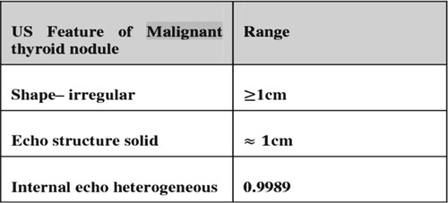 Figure 5. Features of a malignant thyroid nodule.