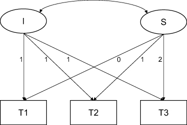 Figure 1 LGM with unconditional variables of study engagement or critical thinking.