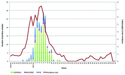 Figure 3. Influenza Like Illness Incidence rate (x 1,000 inhabitants) and Influenza laboratory confirmed cases during 2010–11 influenza season in Genoa (from CIRI-ITCitation40)