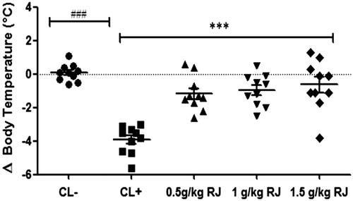Figure 2. Body temperature of Balb/c mice after β-Lg challenge. Rectal temperatures were measured 30 minutes after IP challenge with β-Lg. Data are mean ± SE (standard error). (###p < 0.001 compared with unsensitized mice (CL−). ***p < 0.001 compared with positive control mice (CL+); n = 10 per group).