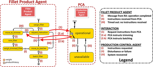 Figure 7. The models of the fillet product agent and production control agent, and the interaction between the two. Some modelling details have been omitted for brevity.