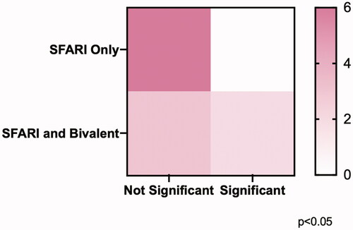 Figure 4. Chi-square analysis of the distribution of significant effects of CE exposure on DNA methylation across groups of genes. Contingency table assignment: SFARI only, non-significant (upper left, n = 6), SFARI only, significant (upper right, n = 0), SFARI and Bivalent, non-significant (lower left, n = 3), SFARI and Bivalent, significant (lower right, n = 2). One-tailed Chi-square test demonstrated a significant difference between the distribution of genes whose DNA methylation was affected by CE exposure in the SFARI only compared to the SFARI and Bivalent overlap genes.