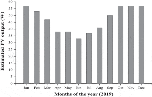 Figure 7. Monthly average power output estimated based on the modelled solar radiation.