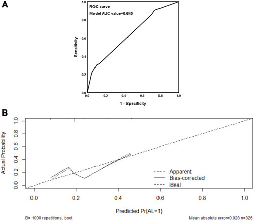 Figure 3 (A) ROC curve for the nomogram. AUC was 0.645 (95% CI 0.762–0.903). (B) Nomogram calibration curve. The y‐axis represents the actual probability of anastomotic leakage. The x‐axis represents predicted anastomotic leakage probability. The ideal line represents a perfect prediction model. The apparent line represents the performance of the nomogram, and a close fit to the ideal line represents a good prediction.
