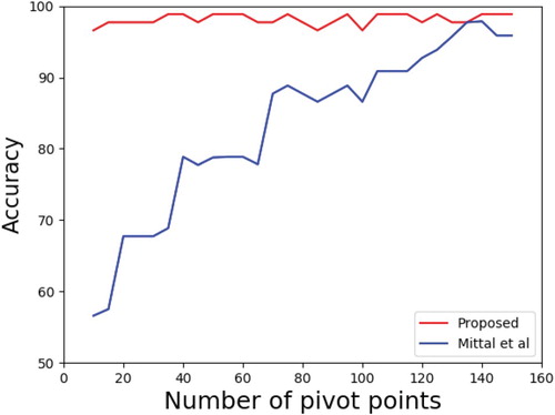 Figure 10. Accuracy plot w.r.t no. of pivots.