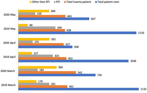 Figure 1 Monthly changes in total patients, total trauma patients, and mechanism of injury over the 3-month periods in 2019 and 2020 at AaBET hospital. RTI- (Road traffic injury), other than RTI (Violence, falls, etc).