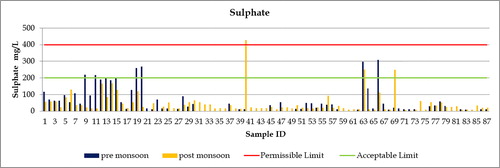 Figure 9. Graph showing village wise variations of Sulphate in Bhavnagar district.