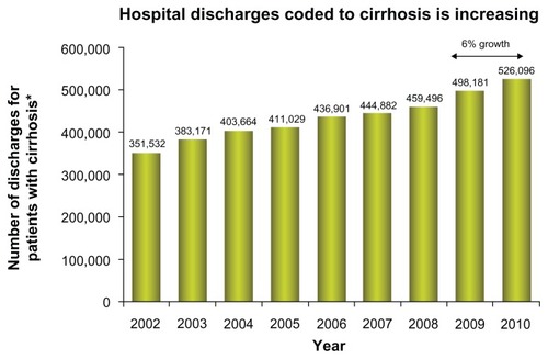 Figure 1 Trends in hospital discharges and in-hospital cost for cirrhosis from 2002 to 2010.