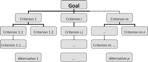 Figure 3 An example of a hierarchy.