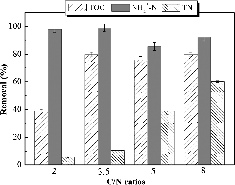 Figure 6. TOC, NH4+-N and TN removal in MABR system under different influent C/N ratios.