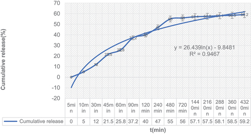 Figure 2. Release profiles of morphine from microspheres in vitro.