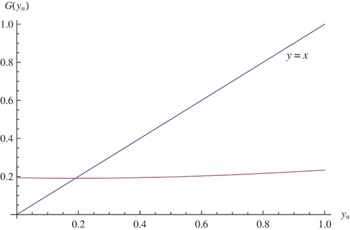 Figure 4. yt+1=G(yt) where μ=2.1, r=2.7, and q=1.2.