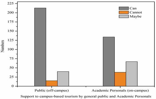 Figure 6. Public and academic personals’ support to campus-based tourism.