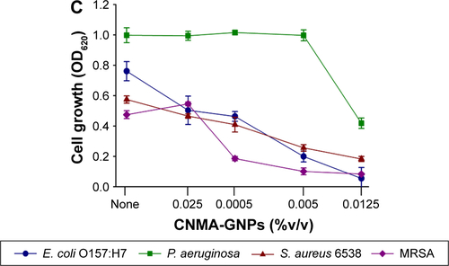 Figure S4 Planktonic cell growths of E. coli O157:H7, P. aeruginosa, S. aureus MSSA 6538 and S. aureus MRSA in the presence of (A) CNMA, (B) Si-GNPs and (C) CNMA-GNPs, measured at OD620.Abbreviations: CNMA, cinnamaldehyde; GNP, gold nanoparticle; MRSA, methicillin-resistant Staphylococcus aureus; MSSA, methicillin-sensitive Staphylococcus aureus.