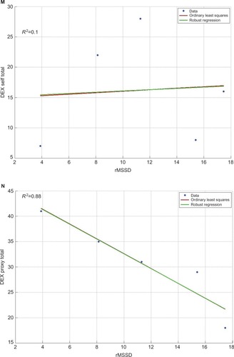Figure 1 Comparison of ordinary least square regressions and robust regressions for self- and proxy ratings on the six QoL-profile scales (A–L) and the occurrence of everyday executive dysfunctions (M and N).