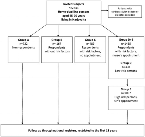 Figure 1. The design of the Harmonica Project and the groups studied.