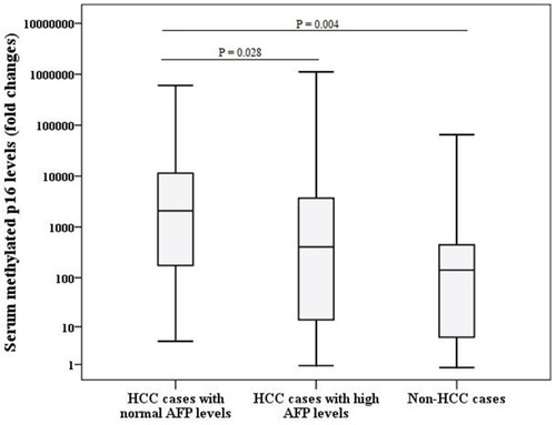 Figure 2 Comparison between serum methylated p16 levels among different groups (HCC cases and non-HCC cases).