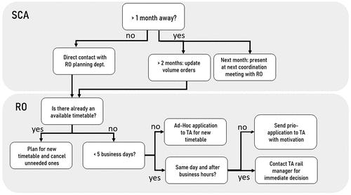 Figure 5. General framework for rescheduling options on quarterly, monthly, weekly and daily horizons (R0 commercial railway operator, TA; Swedish transport authorities).