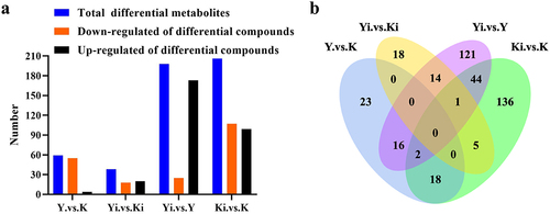 Figure 4. The numbers of differential compounds before and after inoculation of P. nicotianae in both tobacco cultivars. (a) Histogram. (b) Venn diagram. Yi and Y represent root extract from pathogen inoculation and non-inoculation of Yunyan87, respectively; Ki and K represent root extract from pathogen inoculation and non-inoculation of K326, respectively.