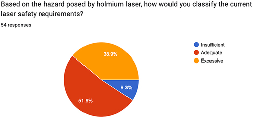 Figure 5 Responses to the above question “Based on the hazard posed by the holmium laser, how would you classify the current laser safety requirments?” represented as a percentage of Yes/No answers.