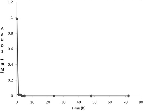 Figure 2. Time course of silver nitrate conversion to silver NPs by 96% hydroalcoholic extract of Q. brantii leaves.