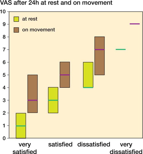 Figure 6. Median and interquartile range of VAS scores after 24 h at rest (no shading) and on movement (dark shading), grouped by subjective rating of the level of analgesia.
