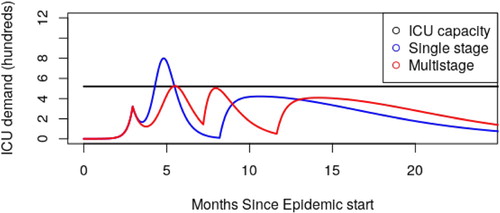 Figure 5. Assuming perfect division between age groups (κ×=0), we are able to keep ICU demand below ICU capacity using a multi-stage release strategy. For the blue curve, we sequester everyone over 50 years of age from day 90 till day 250 (5 months). For the red curve, we sequester everyone over 50 years of age from day 90 to 220, and everyone over 60 years of age from day 220 to 355 (that is to say, two 4-month windows). At no point is the under 50 population sequestered, although moderate social distancing is required in the first window. Sequestering only the 60+ cohort in the first 5-month window (as opposed to 50+) leads to overflowing ICU capacity by a factor of 5. Note: Our goal here is to demonstrate the possibility of staying below ICU capacity, not to propose a specific calendar that should be followed. These figures should be taken as indicative as opposed to prescriptive.