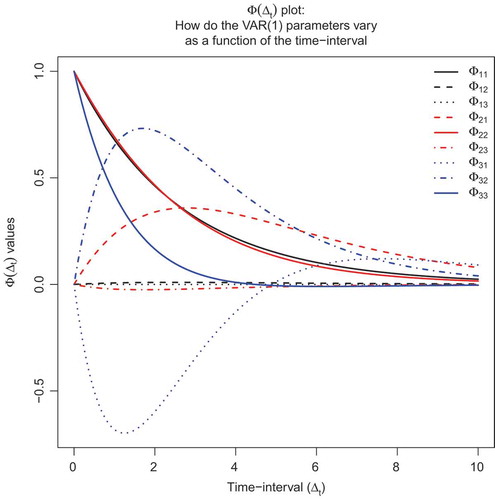 FIGURE 5 The Φ(Δt) plot for a trivariate Φ(Δt), with change in dominance and sign, that is, where conclusions I to III may differ per time-interval Δt.