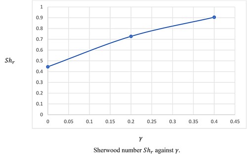 Figure 12. Sherwood number Shr against γ.