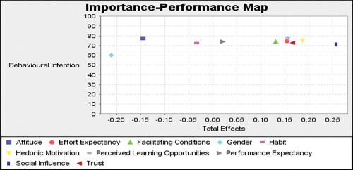 Figure 5. Importance-Performance Map.
