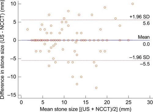 Figure 1 The Bland–Altman plots from US and NCCT limits of agreement for the stone size were between −5.659 and 5.745 and the mean difference (95% CI) was 0.043 (0.346–0.432).