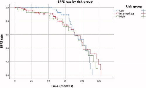 Figure 2. BPFS rate after cryotherapy of the prostate by risk group.