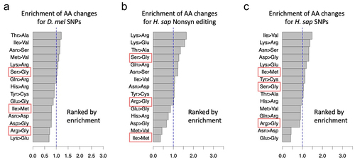 Figure 3. Enrichment of each type of AA change. (a) SNPs in global population of D. melanogaster. (b) Nonsynonymous editing sites in humans. (c) SNPs in global human populations.