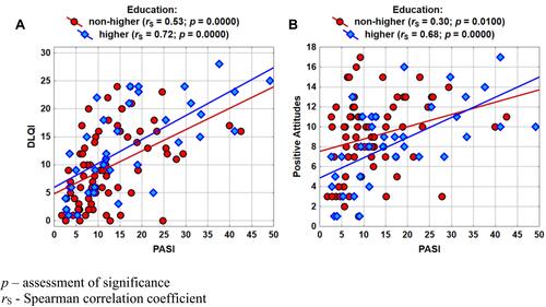 Figure 4 Analysis of covariance; relationships of the quality of life (A) and positive attitudes (B) scores with patient education.