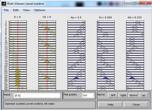 Figure 9. Rule viewer of the output kp, ki and kd.