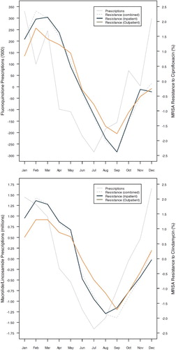 Figure 2. (a) Seasonal pattern of fluoroquinolone prescriptions and MRSA isolates resistant to ciprofloxacin; Mean monthly seasonal variation for fluoroquinolone prescriptions and MRSA isolates resistant to clindamycin for inpatient, outpatient and combined isolates as calculated by STL method. Prescription data source: IMS Health, Xponent, 1999–2007; Resistance data source: The Surveillance Network (TSN) Database-USA (Focus Diagnostics, Herndon, VA, USA) and (b) Seasonal pattern of macrolide and lincosamide prescriptions and MRSA isolates resistant to ciprofloxacin; Mean monthly seasonal variation for macrolide and lincosamide prescriptions and MRSA isolates resistant to clindamycin for inpatient, outpatient and combined isolates as calculated by STL method. Prescription data source: IMS Health, Xponent, 1999–2007; Resistance data source: The Surveillance Network (TSN) Database-USA (Focus Diagnostics, Herndon, VA, USA) [Citation22].