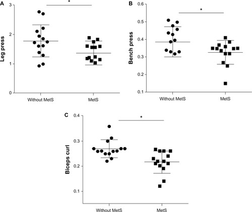 Figure 2 Comparison of relative muscle strength between elderly women with and without metabolic syndrome.